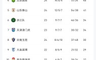中超最新积分榜：蓉城53分领跑，国安两连败48分第四