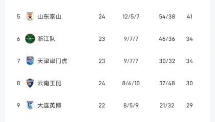 中超最新积分榜：蓉城53分领跑，国安两连败48分第四