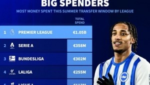 德转列今夏各联赛支出榜：英超10.5亿居首，意德西法共计10.28亿