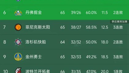 best365登录网页版-随着湖人大胜14分，勇士输6分，西部最新排名出炉！森林狼下滑第5